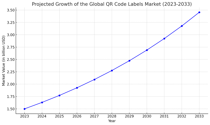 Line graph illustrating the potential growth of the global QR code labels market