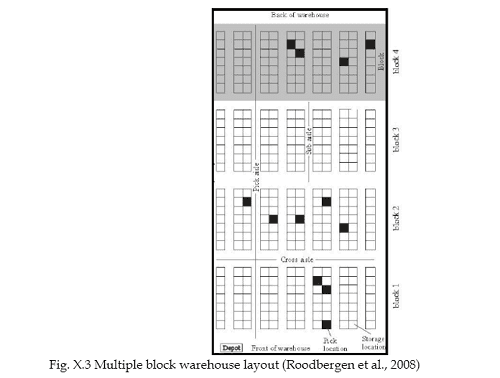 Multiple Block Warehouse Layout (Goran Dukic & Opetuk Tihomir via ResearchGate)